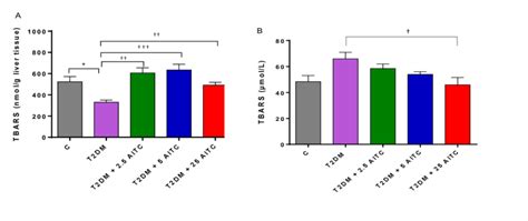 Effects Of AITC On Thiobarbituric Acid Reactive Substances TBARS