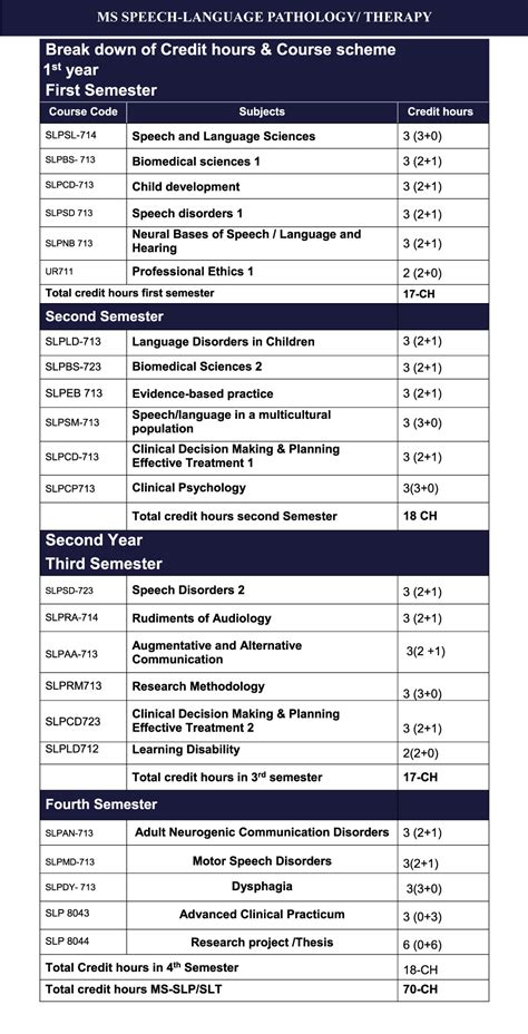 MS SPEECH-LANGUAGE PATHOLOGY/ THERAPY (LHR) – Riphah