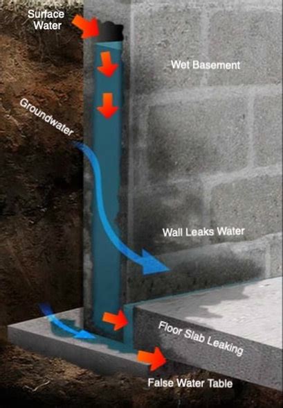 Drainage Solutions for Water Leaking into Foundation, Basement, and Home | Albany & Schenectady NY