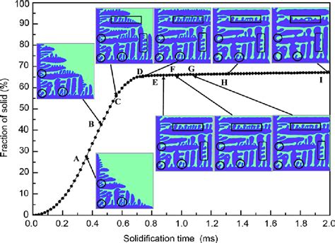 Figure From Phase Field Modeling Of Dendritic Coarsening During