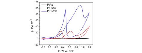 The Cyclic Voltammograms For Methanol Oxidation Over Ptru Catalysts