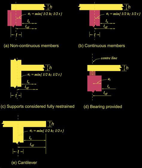 Reinforced Concrete Design Effective Span Of Continuous Beams And Slabs