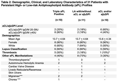 The Clinical Relevance Of Different Antiphospholipid Antibody Profiles