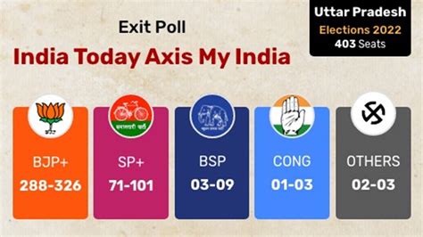 UP Exit Poll 2022: UP mein Yogi ba, 288 and counting: Axis My India ...