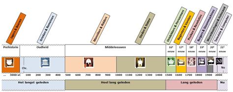 Chronologie Tijdvakken Periodes En Personen Geschiedenisactief Nl