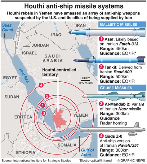 Míssil Houthi Atinge Navio Mercante Dos Eua No Iêmen Poder Naval