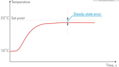 Mathematical Representation Of Gains In PID Controllers