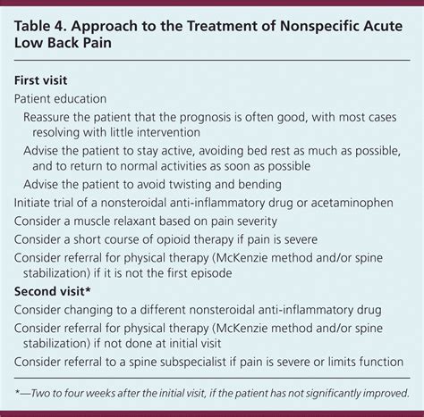 Diagnosis And Treatment Of Acute Low Back Pain AAFP