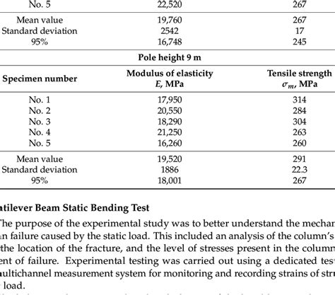 Results Of Flexural Tests Mean Values And Standard Deviations