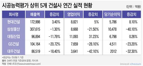 영업익 절벽에서 추락한 건설사현대건설·삼성eng 수주 견인 과제 인베스트조선