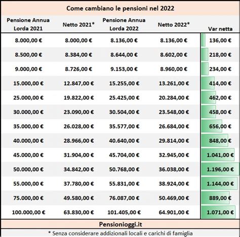 Irpef 2022 Ecco Cosa Cambia Per I Pensionati