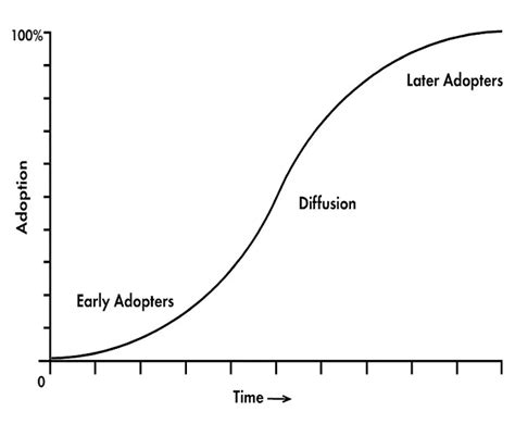 Diffusion Of Innovations Realkm