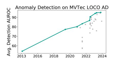 Mvtec Loco Ad Benchmark Anomaly Detection Papers With Code