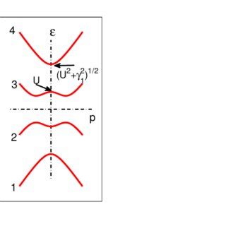 Band structure of bilayer graphene | Download Scientific Diagram