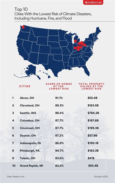 The 10 U.S. Cities With the Lowest Risk of Climate Disasters