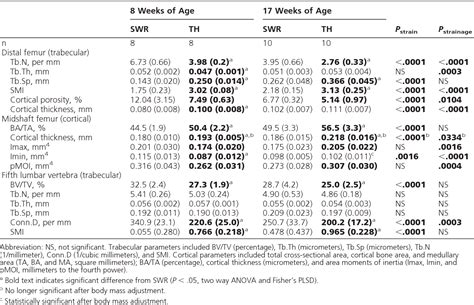 Table 1 From Early Onset Type 2 Diabetes Impairs Skeletal Acquisition