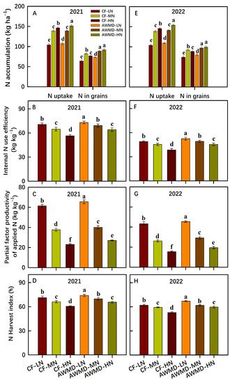 Agronomy Free Full Text A Moderate Wetting And Drying Regime