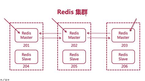 Redis集群java Redis 集群 Csdn博客