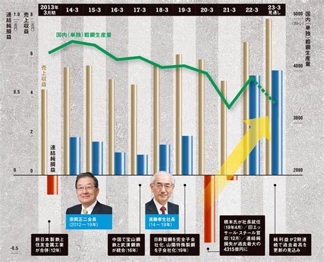 トヨタがのんだ大幅値上げ 負け犬体質変えた日本製鉄の改革：日経ビジネス電子版