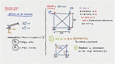 Método De Las Fuerzas Análisis Estructural I Apuntes De Ingenieria Civil Udocz