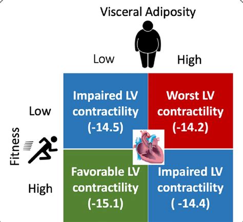 Association Of Varying Visceral Adiposity Vat Highlow And Crf