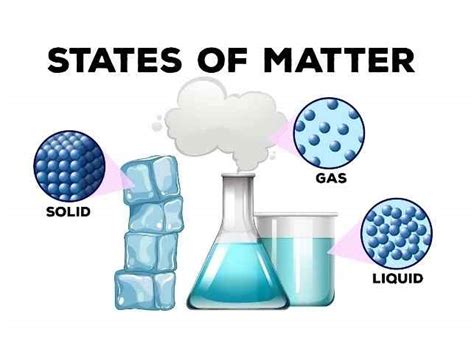 Matter Class 6 Dalal Simplified ICSE Chemistry Solutions Chapter 3