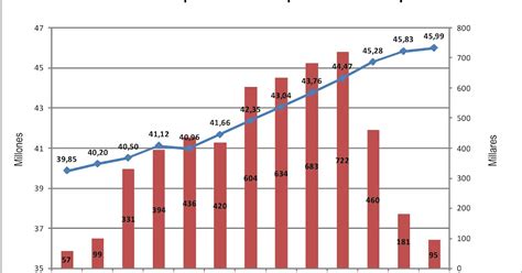 Geógrafo 2º Bachillerato EVOLUCIÓN DE LA POBLACIÓN DE ESPAÑA ENTRE