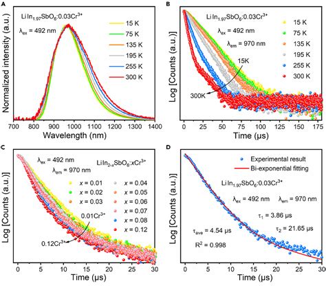 Figure 3 From Li Na Substitution And Yb3 Co Doping Enabling Tunable