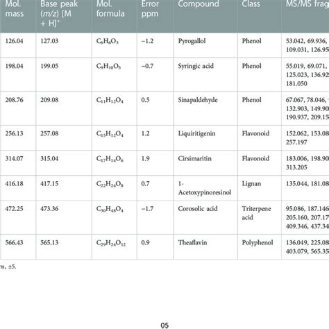 Total Ionic Chromatogram Tic Of Haeca Positive Mode In Uplc Q Tof Ms Download Scientific