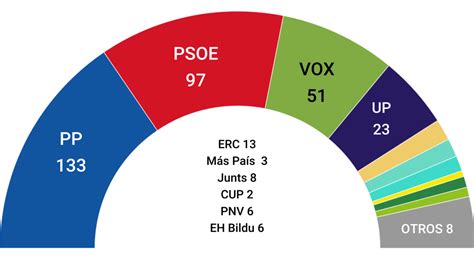 El PP sube Vox sigue fuerte y el PSOE cae por debajo de 100 escaños