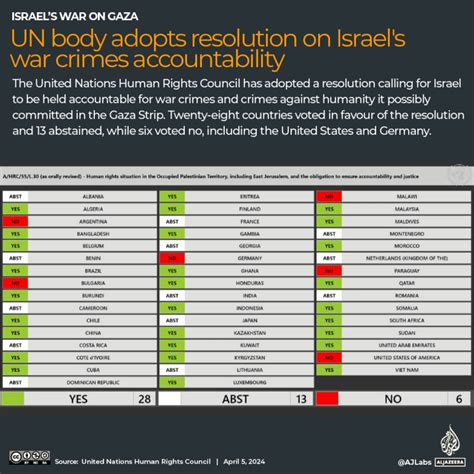 Un Rights Body Demands Israel Be Held Accountable For Possible ‘war