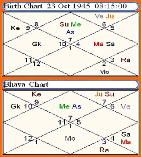 Rasi And Bhava Chart: A Visual Reference of Charts | Chart Master