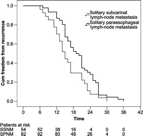 clinical significance  subcarinal lymph node dissection