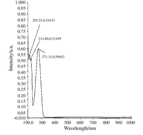 UV spectrum of sodium cinnamate | Download Scientific Diagram