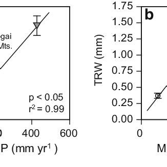 Linear Regression Of A Mean Basal Area Increment BAI SE And B Mean