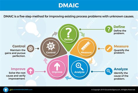 Six Sigma DMAIC Methodology