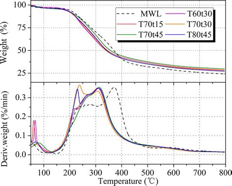 The Tga Curves Of Lignin Samples Download Scientific Diagram