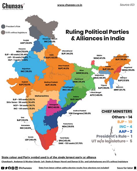 Understanding India S Political Landscape