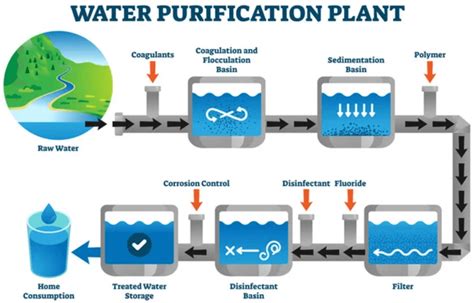 An Overview of the Drinking Water Treatment Process | Spartan