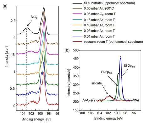 A Si 2p XPS Spectra From A 4 5 Nm STO Si Sample Prepared Under