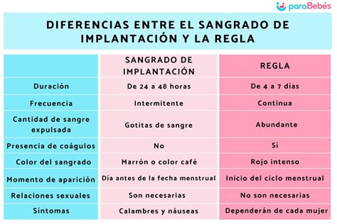 Diferencias Entre Sangrado De Implantación Y Regla ¿cómo Reconocerlos