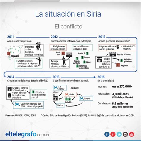 ¿cómo Es La Historia Del Conflicto En Siria Aquí Un Breve Resumen