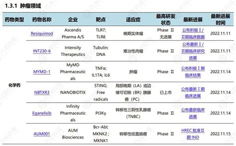 20221112 1118全球药物研发进展