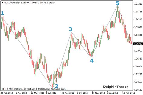 Elliott Waves Indicators Archives Forex World