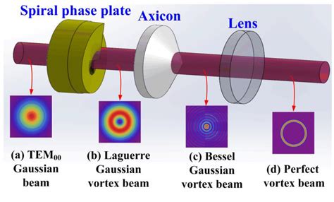 Generation Of Perfect Vortex Beams With Complete Control Over The Ring