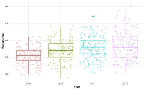 An Introduction To Exploring Election And Census Highly Informative