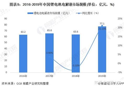 预见2020：《2020年中国锂电池电解液产业全景图谱》（附市场规模、竞争格局、发展前景等） 知乎