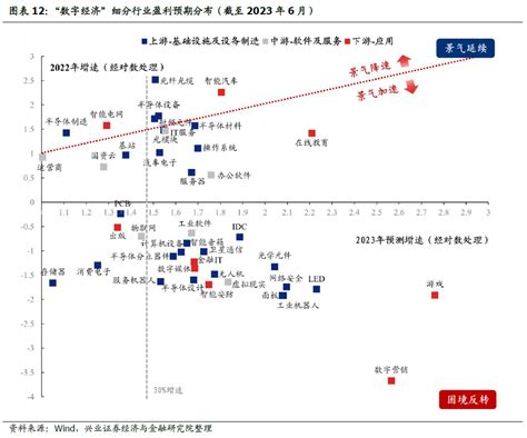 “数字经济”43大细分方向：景气有哪些亮点？