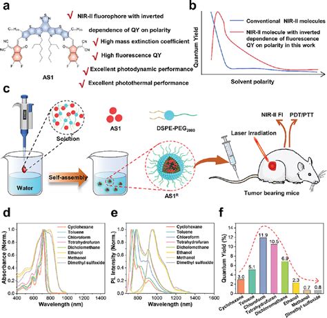 Characterization Of Nirii Fluorophore As With Inverted Dependence Of