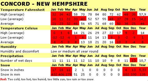 Best time to visit the Merrimack Valley and Lakes Region